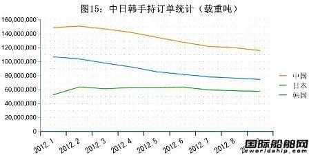 10月全球造船業(yè)三大指標統(tǒng)計