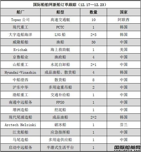 新船訂單跟蹤分析（12.17—12.23）