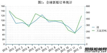 12月全球造船業(yè)三大指標(biāo)統(tǒng)計(jì)