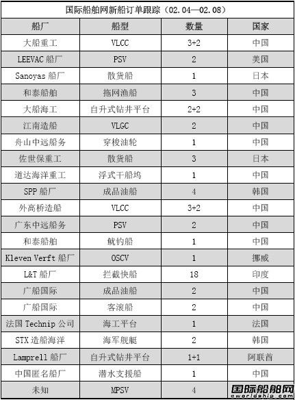 新船訂單跟蹤分析（02.04—02.08）