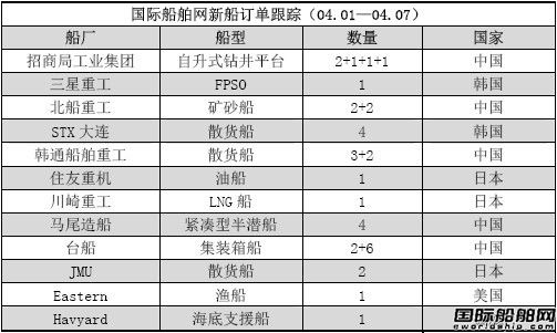 新船訂單跟蹤分析（04.01—04.07）