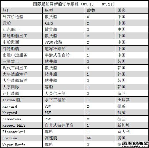 新船訂單跟蹤（07.15—07.21）