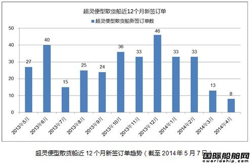 熱點(diǎn)船型關(guān)注：超靈便型散貨船之三