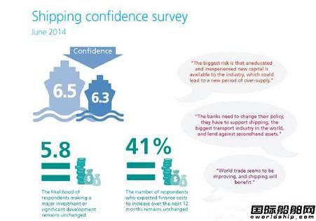 運(yùn)力過剩導(dǎo)致航運(yùn)信心指數(shù)下滑