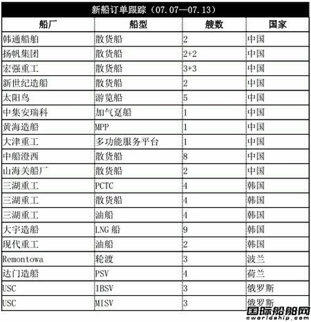 新船訂單跟蹤（07.07—07.13）