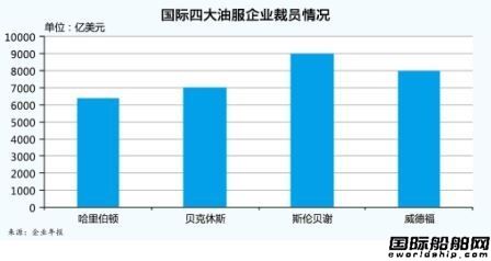 國(guó)際油服市場(chǎng)：充滿(mǎn)憂(yōu)慮