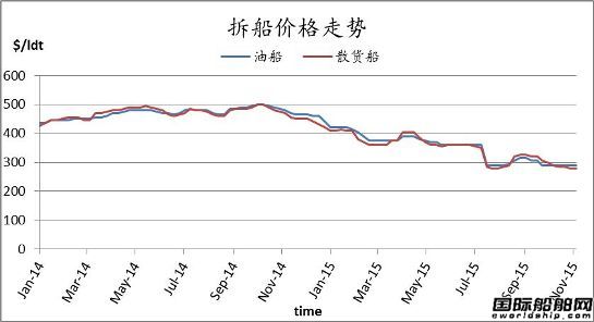 廢鋼船市場(chǎng)周報(bào)（11.6-11.13）
