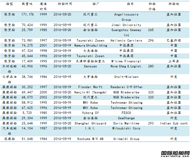 U䓴Јy(tng)Ӌ(j)5.13-5.20