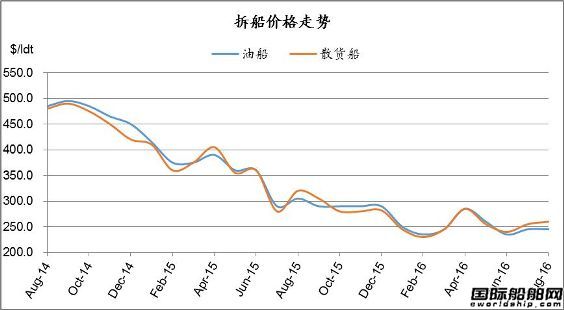 廢鋼船市場統(tǒng)計（8.20-8.26）