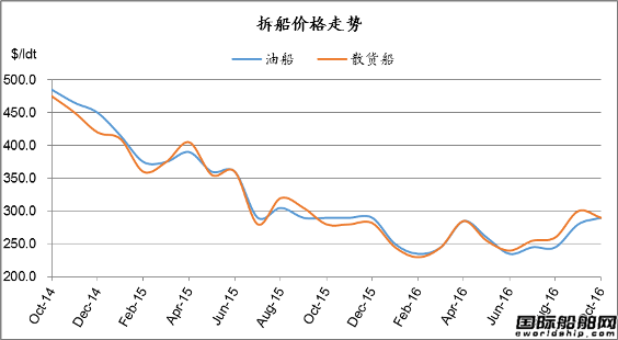廢鋼船市場(chǎng)統(tǒng)計(jì)（10.22-10.28）