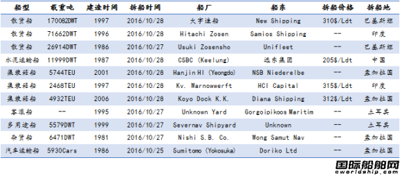 U䓴Јy(tng)Ӌ10.22-10.28