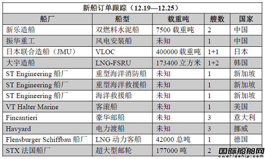新船訂單跟蹤（12.19—12.25）