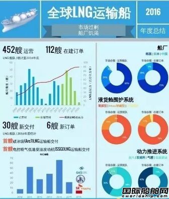 2016年LNG船訂單稀缺僅6艘