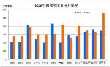 2016年船舶工業(yè)經(jīng)濟運行分析