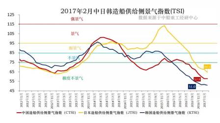 2月中日韓造船供給側景氣指數(shù)繼續(xù)極度不景氣