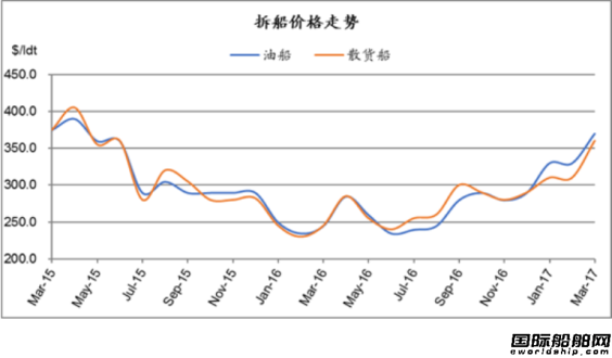 廢鋼船市場(chǎng)統(tǒng)計(jì)（3.25-3.31）