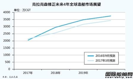 造船業(yè)復(fù)蘇速度或不及預(yù)期