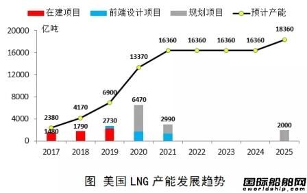 美國(guó)將大口“出氣”LNG船市場(chǎng)復(fù)蘇有望