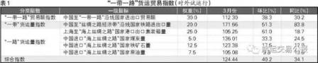 “一帶一路”航運(yùn)指數(shù)行情分析