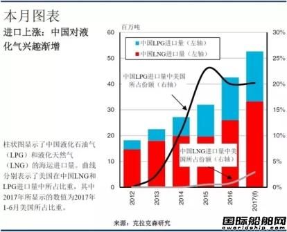 中國(guó)液化氣進(jìn)口強(qiáng)勢(shì)增長(zhǎng)