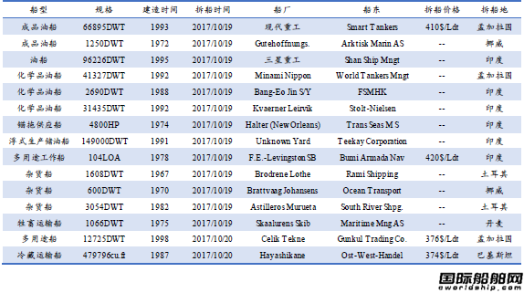 U䓴Ј(chng)y(tng)Ӌ(j)10.14-10.20