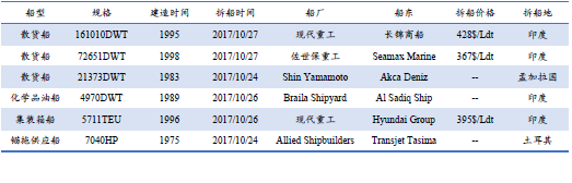 U䓴Ј(chng)y(tng)Ӌ(j)10.21-10.27