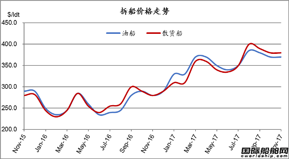 廢鋼船市場(chǎng)統(tǒng)計(jì)（11.4-11.10）