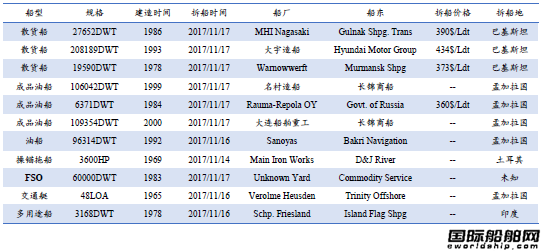 U䓴Ј(chng)y(tng)Ӌ(j)11.11-11.17