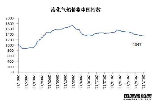 11月造船業(yè)預(yù)警指數(shù)穩(wěn)中有升