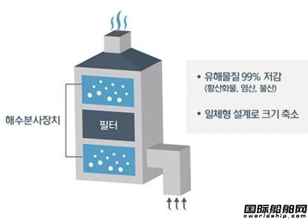 現(xiàn)代重工開發(fā)新的廢氣洗滌技術