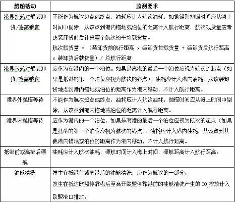 歐盟MRV法規(guī)活動(dòng)數(shù)據(jù)監(jiān)測(cè)要點(diǎn)和需要注意的問題