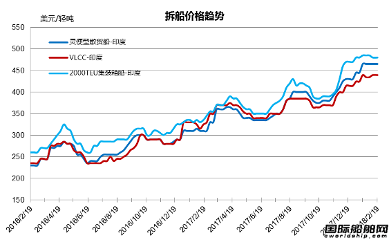 廢鋼船市場統(tǒng)計（2.10-2.16）
