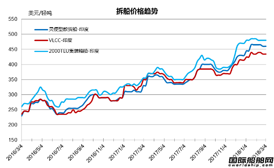 廢鋼船市場統(tǒng)計（2.24-3.2）