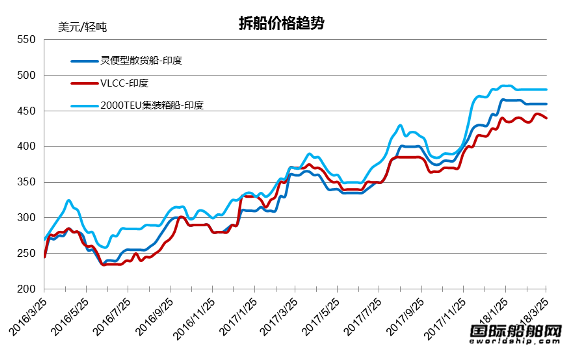 廢鋼船市場統(tǒng)計（3.17-3.23）