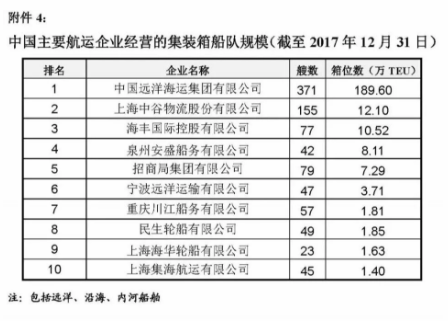 2017年中國航運企業(yè)船隊規(guī)模排名信息公示