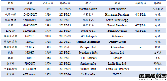 U䓴Јy(tng)Ӌ(j)5.19-5.25