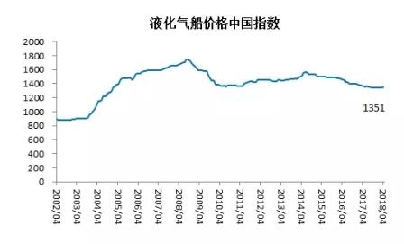 2018年4月造船行業(yè)預(yù)警指數(shù)環(huán)比持平