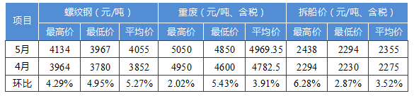 國內(nèi)船舶交易市場5月報告