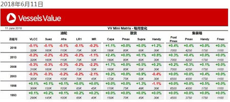 【VesselsValue】船舶轉(zhuǎn)售價格周報