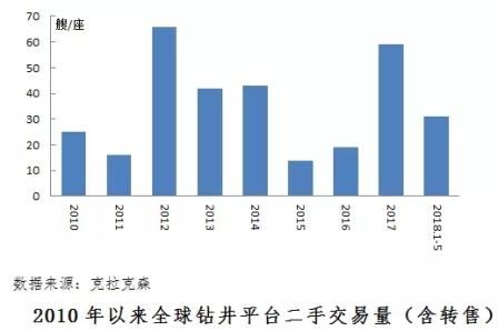 海工裝備二手交易活躍緩解企業(yè)庫存壓力