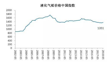 2018年5月造船業(yè)預(yù)警指數(shù)環(huán)比回落