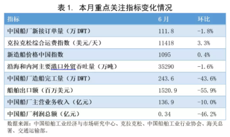 2018年6月造船業(yè)預(yù)警指數(shù)環(huán)比下降
