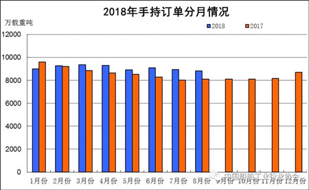 1~8月船舶工業(yè)經(jīng)濟運行情況