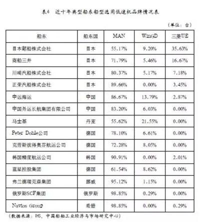 船用低速機(jī)品牌市場(chǎng)分析