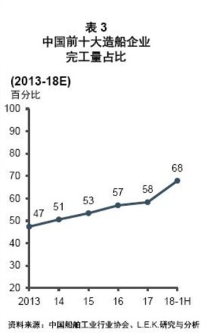 中國(guó)船舶配套市場(chǎng)出現(xiàn)兼并與收購(gòu)機(jī)會(huì)
