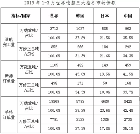 1~3月船舶工業(yè)經(jīng)濟(jì)運(yùn)行情況