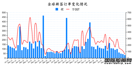 訂單連續(xù)大降！最新全球造船業(yè)月報(bào)出爐