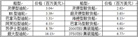國際船舶交易市場月度報告（2019.08）