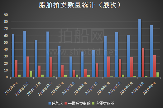 三季度全國(guó)船舶拍賣市場(chǎng)這類船舶賣“火”