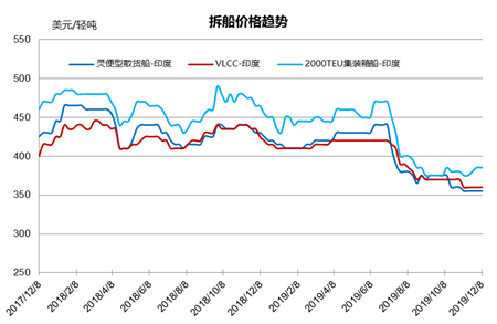 拆船市場統(tǒng)計（11/30-12/6）